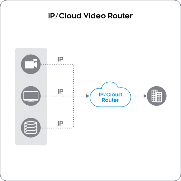 What is IP/Cloud Video Router? | Nevion