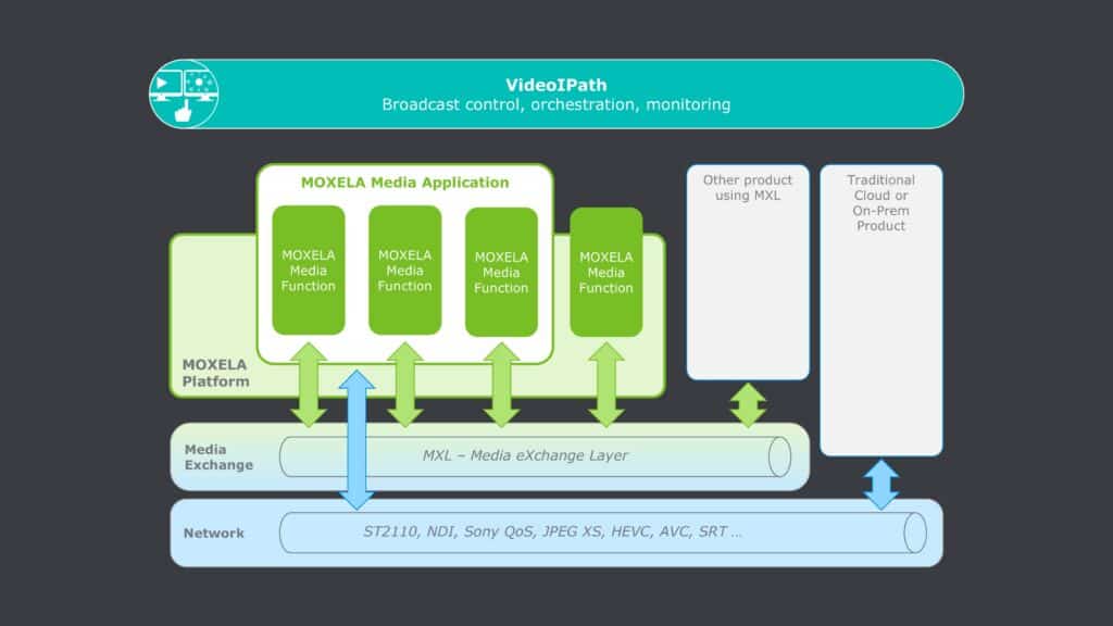 Nevion announces MOXELA, a next generation software platform for live media processing
