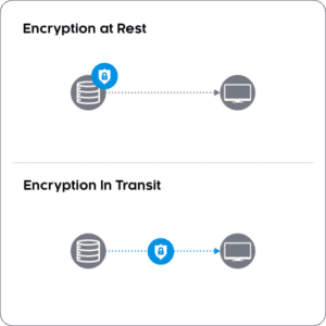 Encryption at Rest and In Transit Nevion